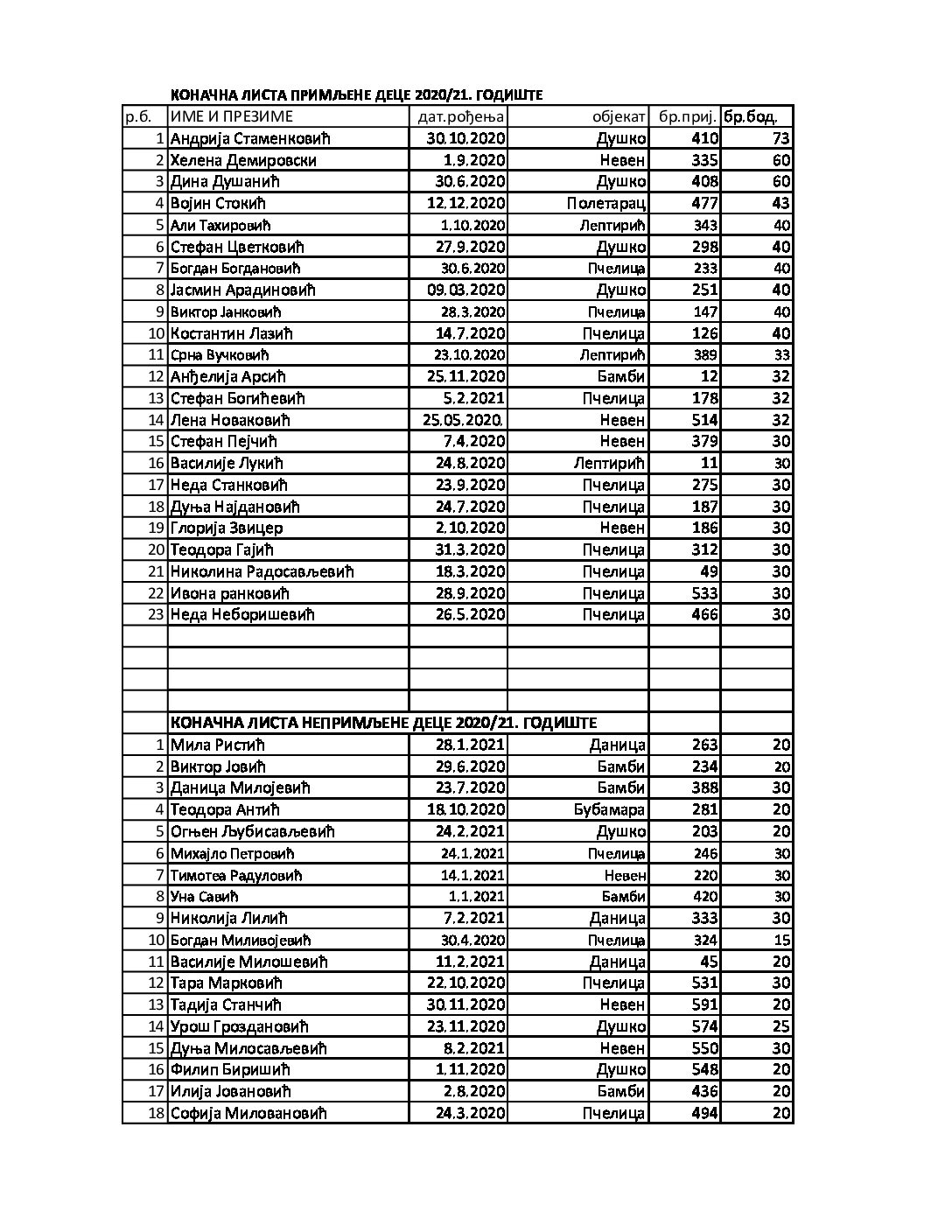 Годиште 2020-21