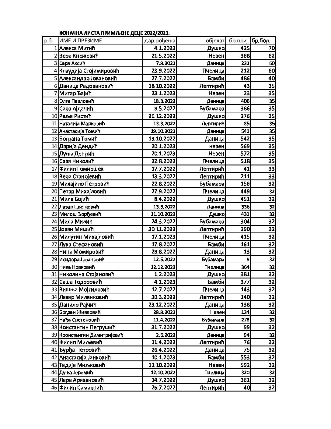 Годиште 2022-23