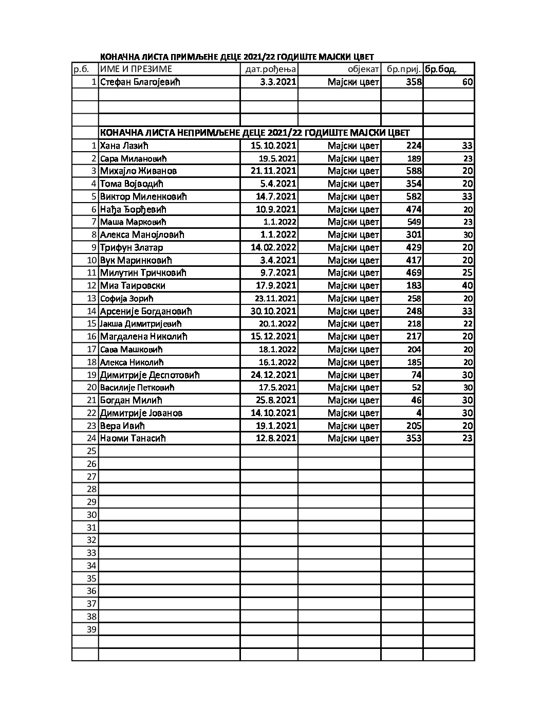 Костолац годиште 2021-22