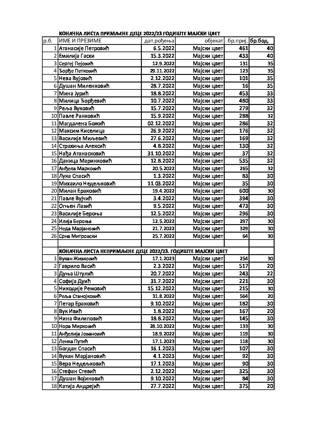Костолац годиште 2022-23